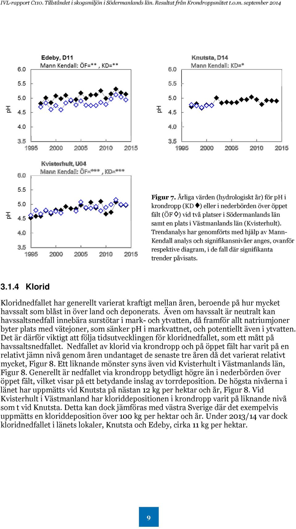 4 Klorid Kloridnedfallet har generellt varierat kraftigt mellan åren, beroende på hur mycket havssalt som blåst in över land och deponerats.