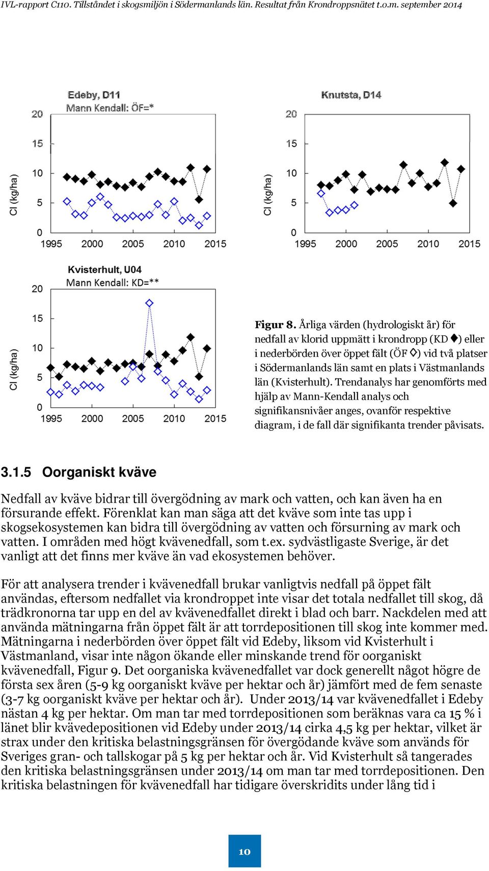 (Kvisterhult). Trendanalys har genomförts med hjälp av Mann-Kendall analys och signifikansnivåer anges, ovanför respektive diagram, i de fall där signifikanta trender påvisats. 3.1.