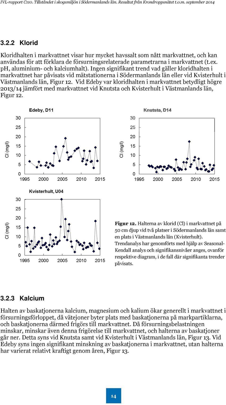 Vid Edeby var kloridhalten i markvattnet betydligt högre 2013/14 jämfört med markvattnet vid Knutsta och Kvisterhult i Västmanlands län, Figur 12.