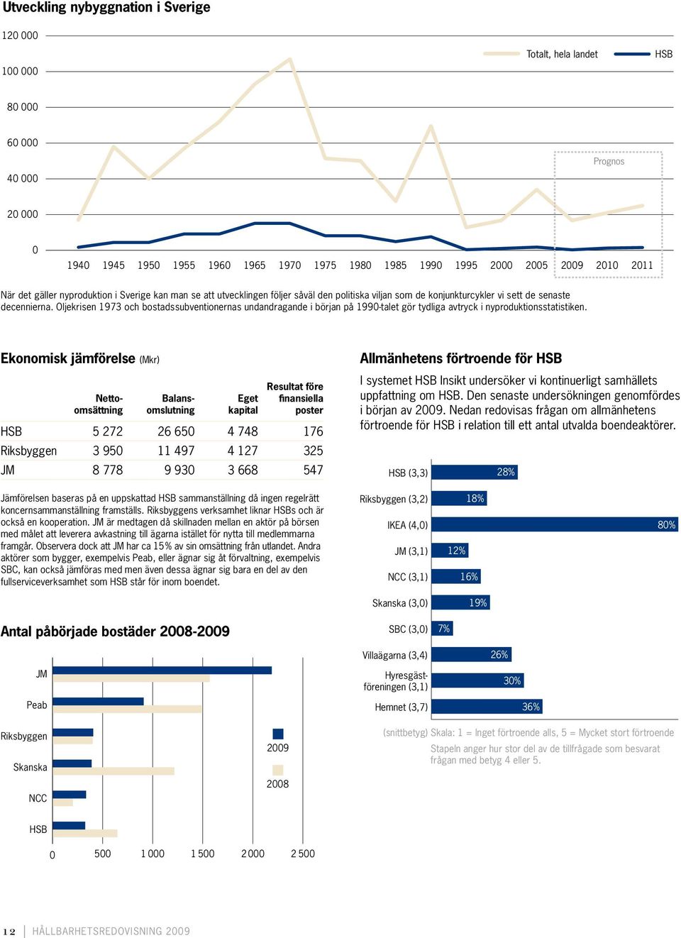 Oljekrisen 1973 och bostadssubventionernas undandragande i början på 1990-talet gör tydliga avtryck i nyproduktionsstatistiken.