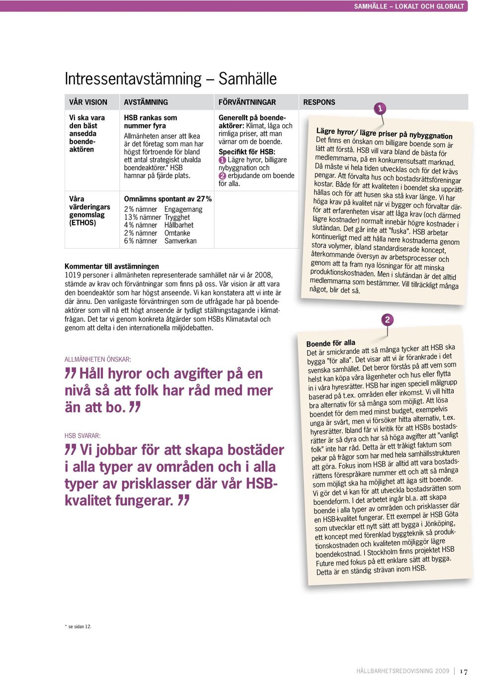 Omnämns spontant av 27 % 2 % nämner Engagemang 13 % nämner Trygghet 4 % nämner Hållbarhet 2 % nämner Omtanke 6 % nämner Samverkan Generellt på boendeaktörer: Klimat, låga och rimliga priser, att man