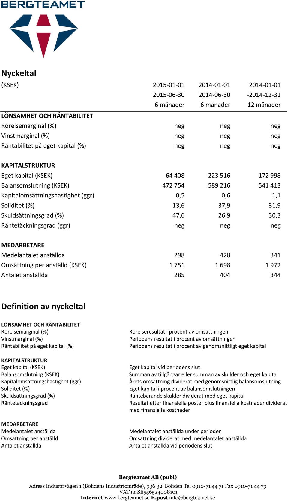 1,1 Soliditet (%) 13,6 37,9 31,9 Skuldsättningsgrad (%) 47,6 26,9 30,3 Räntetäckningsgrad (ggr) neg neg neg MEDARBETARE Medelantalet anställda 298 428 341 Omsättning per anställd (KSEK) 1 751 1 698 1