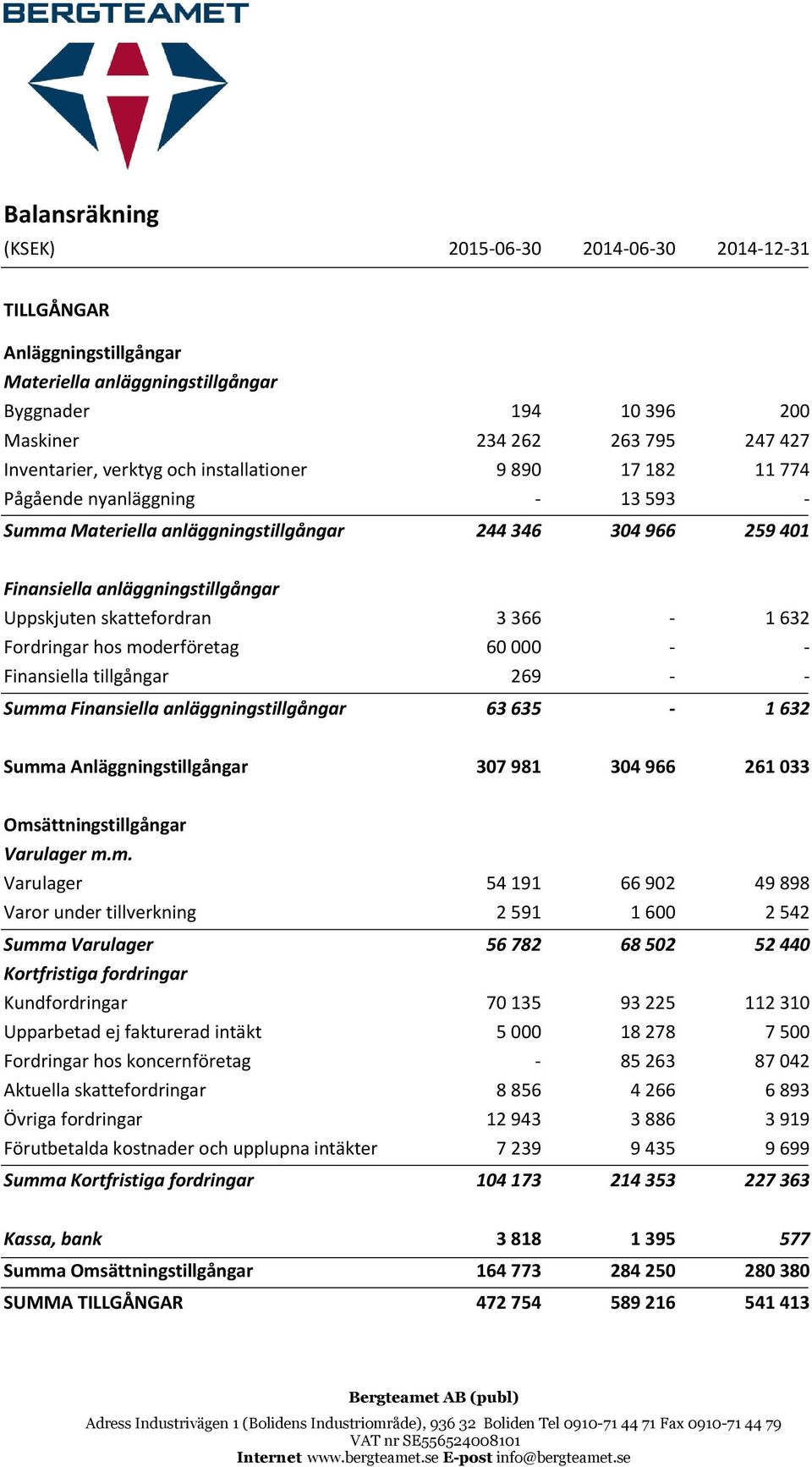 366-1 632 Fordringar hos moderföretag 60 000 - - Finansiella tillgångar 269 - - Summa Finansiella anläggningstillgångar 63 635-1 632 Summa Anläggningstillgångar 307 981 304 966 261 033