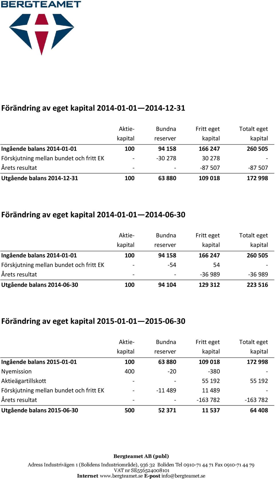 Totalt eget kapital reserver kapital kapital Ingående balans 2014-01-01 100 94 158 166 247 260 505 Förskjutning mellan bundet och fritt EK - -54 54 - Årets resultat - - -36 989-36 989 Utgående balans