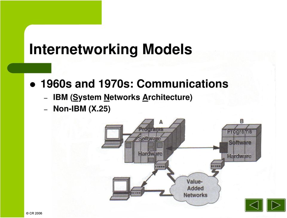 Communications IBM