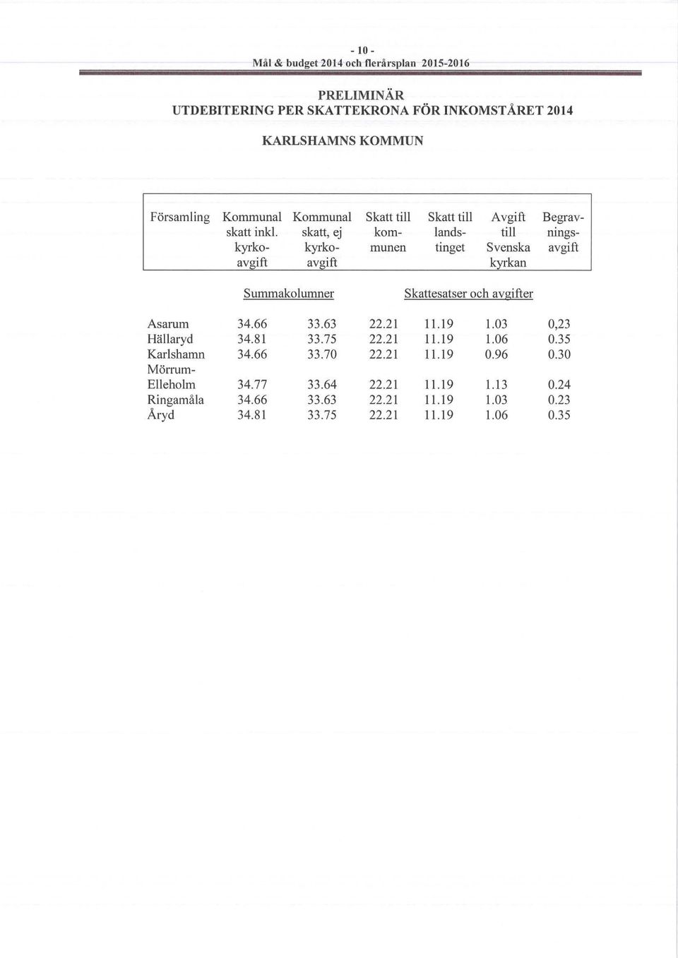 skatt, ej kom- lands- till ningskyrko- kyrko- mun en tinget Svenska avgift avgift avgift kyrkan Summakolumner skattesatser och avgifter Asarum 34.66 33.