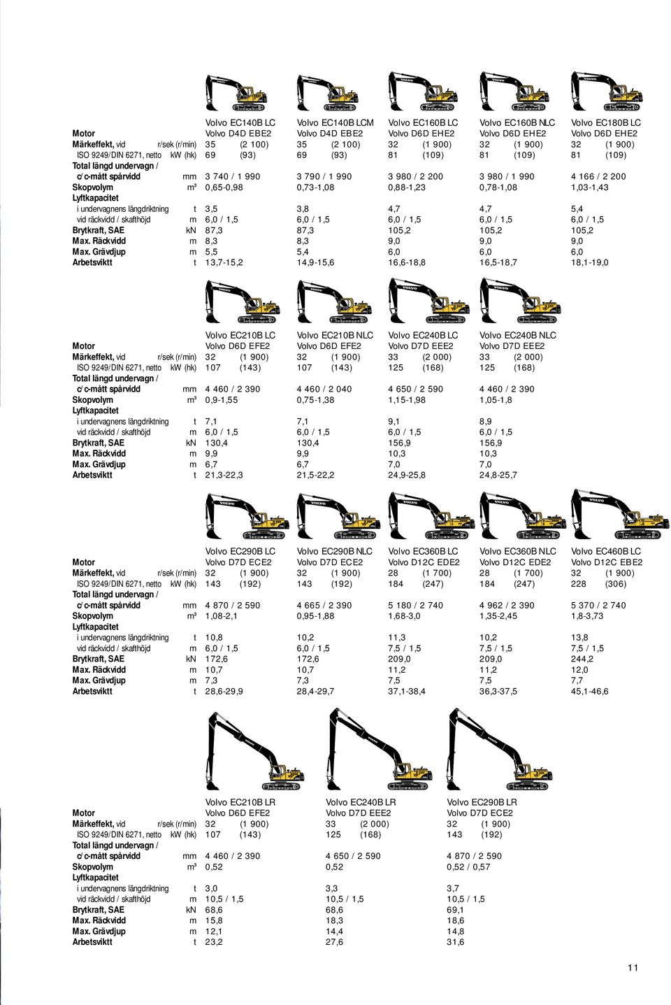 980 / 2 200 3 980 / 1 990 4 166 / 2 200 Skopvolym m 3 0,65-0,98 0,73-1,08 0,88-1,23 0,78-1,08 1,03-1,43 Lyftkapacitet i undervagnens längdriktning t 3,5 3,8 4,7 4,7 5,4 vid räckvidd / skafthöjd m 6,0