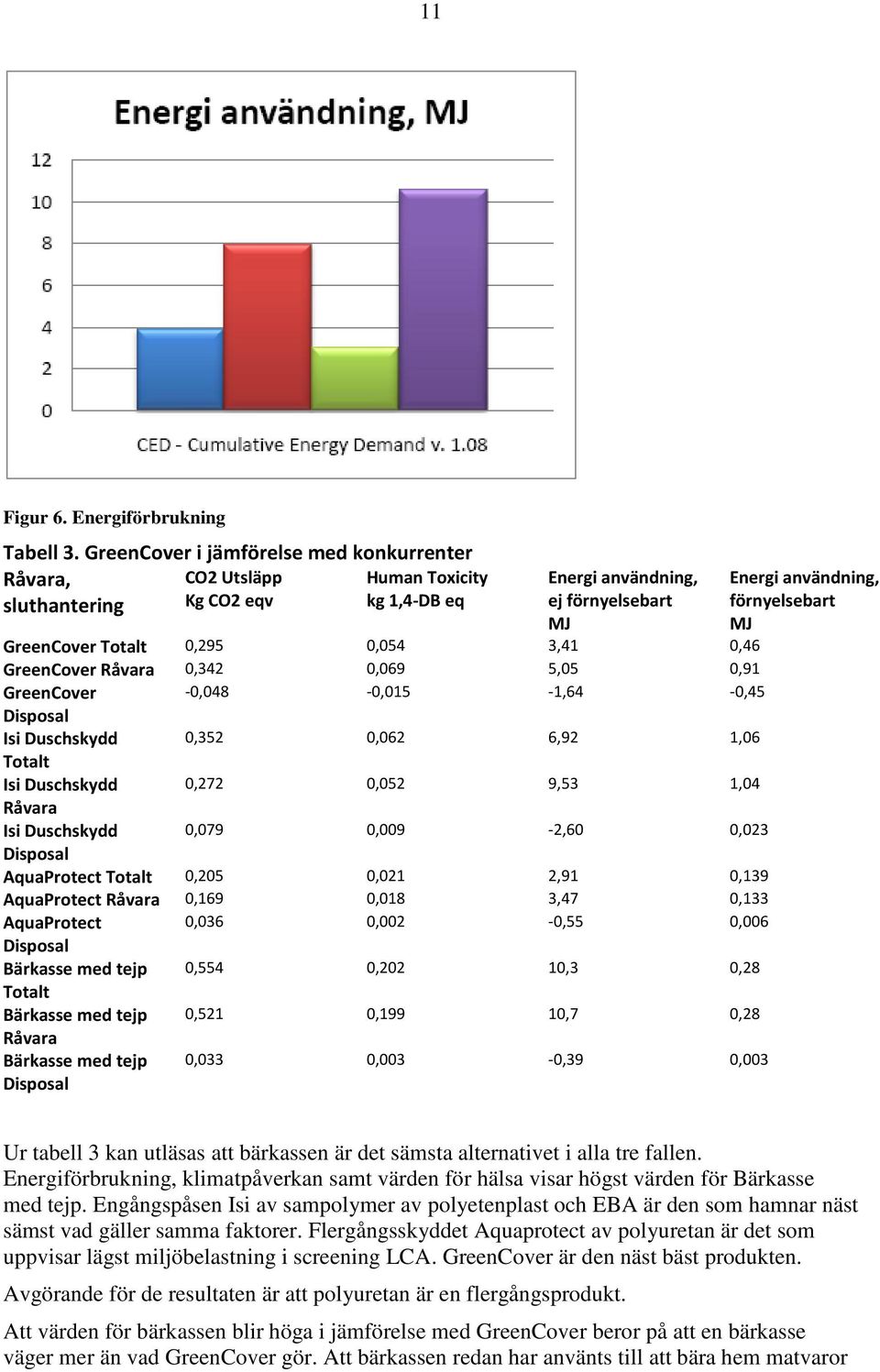 GreenCover Råvara 0,342 0,069 5,05 0,91 GreenCover -0,048-0,015-1,64-0,45 Disposal Isi Duschskydd 0,352 0,062 6,92 1,06 Totalt Isi Duschskydd 0,272 0,052 9,53 1,04 Råvara Isi Duschskydd 0,079