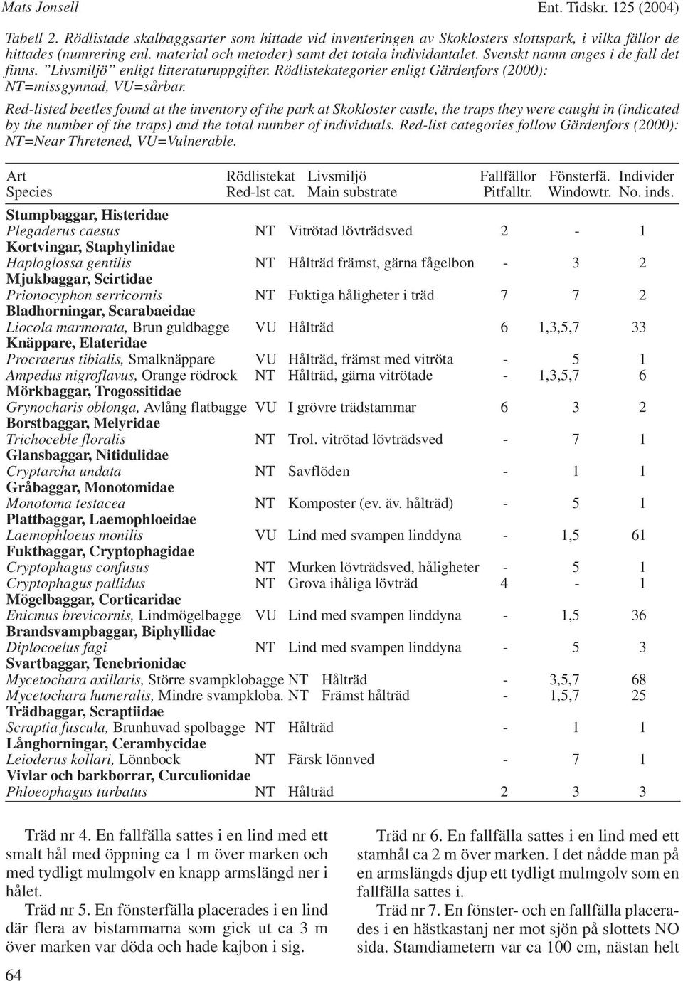 Rödlistekategorier enligt Gärdenfors (2000): NT=missgynnad, VU=sårbar.