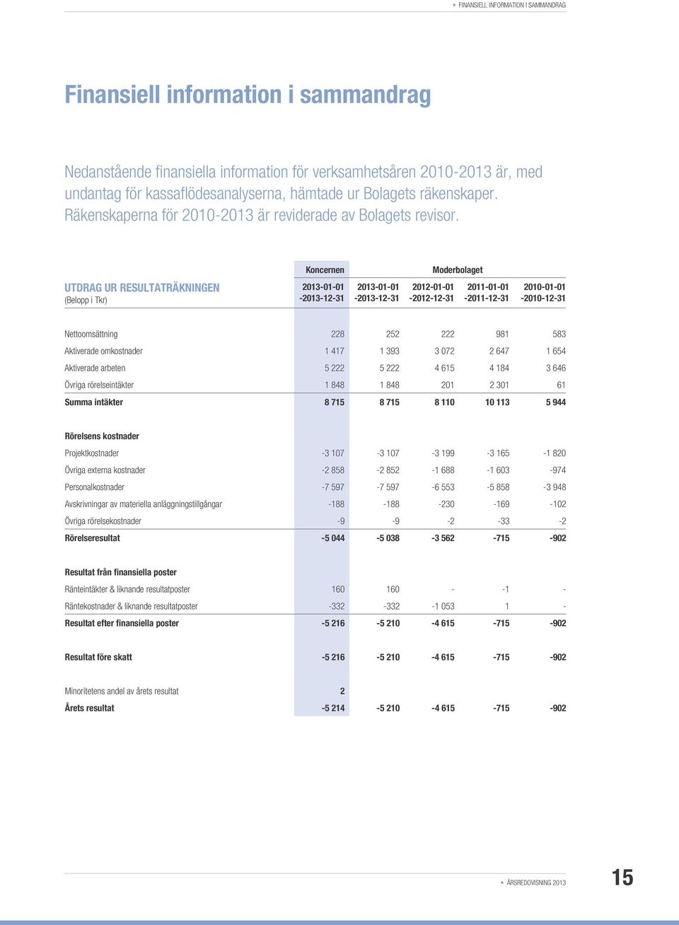 Koncernen Moderbolaget UTDRAG UR RESULTATRÄKNINGEN (Belopp i Tkr) 2013-01-01-2013-12-31 2013-01-01-2013-12-31 2012-01-01-2012-12-31 2011-01-01-2011-12-31 2010-01-01-2010-12-31 Nettoomsättning 228 252