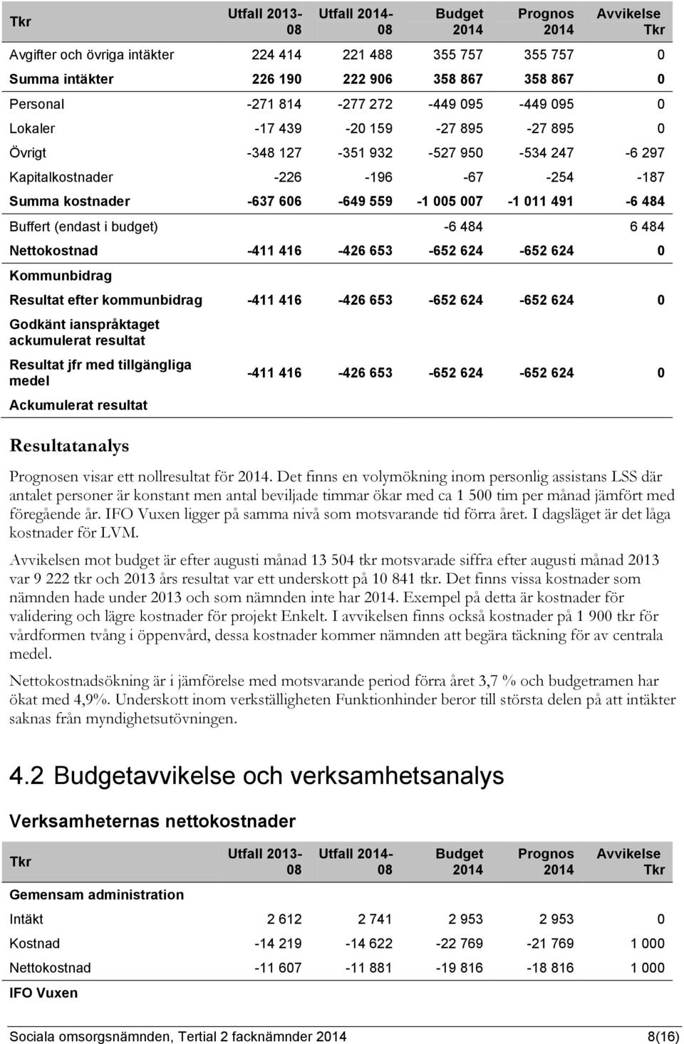 491-6 484 Buffert (endast i budget) -6 484 6 484 Nettokostnad -411 416-426 653-652 624-652 624 0 Kommunbidrag Resultat efter kommunbidrag -411 416-426 653-652 624-652 624 0 Godkänt ianspråktaget