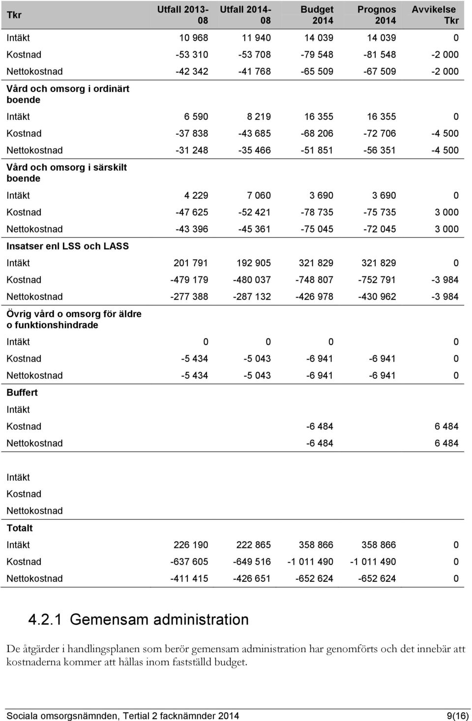 060 3 690 3 690 0 Kostnad -47 625-52 421-78 735-75 735 3 000 Nettokostnad -43 396-45 361-75 045-72 045 3 000 Insatser enl LSS och LASS Intäkt 201 791 192 905 321 829 321 829 0 Kostnad -479 179-480