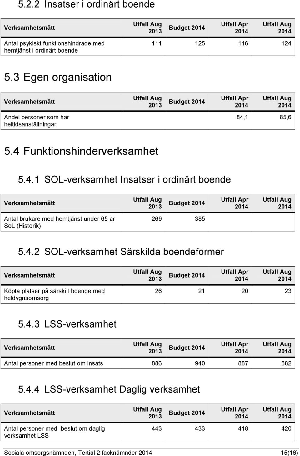 1 85,6 5.4 Funktionshinderverksamhet 5.4.1 SOL-verksamhet Insatser i ordinärt boende Verksamhetsmått Utfall Aug 2013 Budget Utfall Apr Utfall Aug Antal brukare med hemtjänst under 65 år SoL (Historik) 269 385 5.