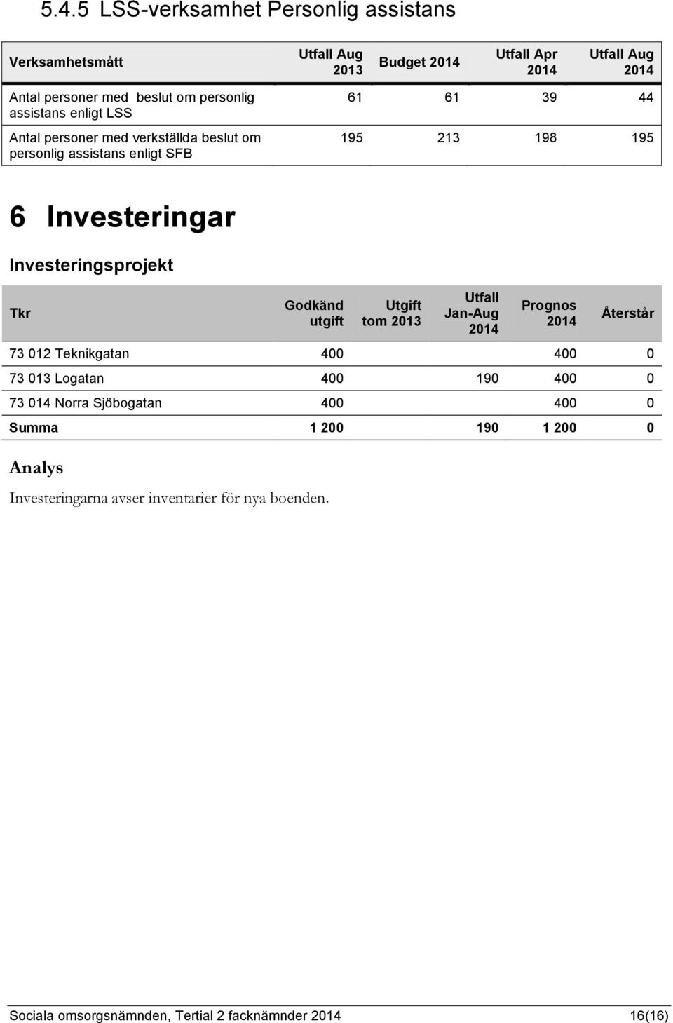 Investeringsprojekt Tkr Godkänd utgift Utgift tom 2013 Utfall Jan-Aug Prognos Återstår 73 012 Teknikgatan 400 400 0 73 013 Logatan 400 190 400 0 73