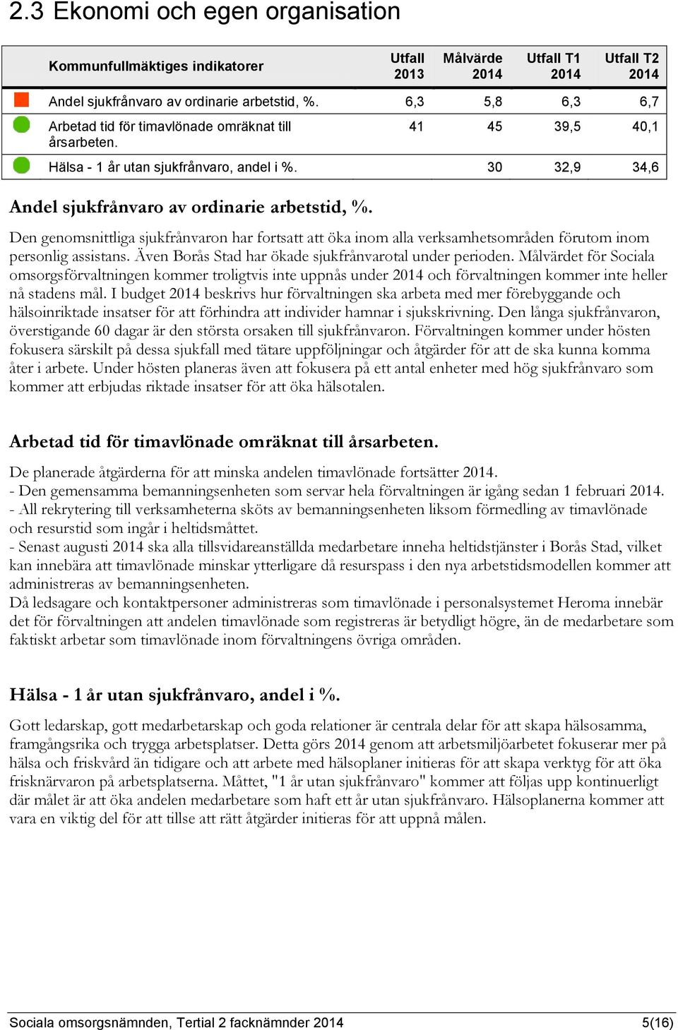 Den genomsnittliga sjukfrånvaron har fortsatt att öka inom alla verksamhetsområden förutom inom personlig assistans. Även Borås Stad har ökade sjukfrånvarotal under perioden.