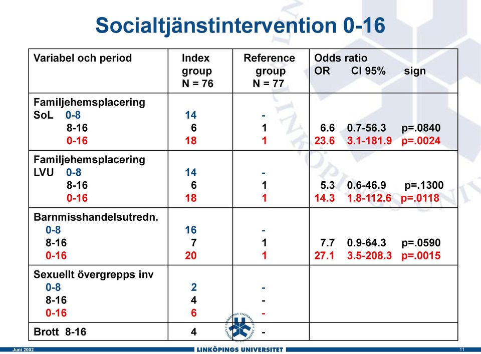 0-8 8-16 0-16 Sexuellt övergrepps inv 0-8 8-16 0-16 Index group N = 76 14 6 18 14 6 18 16 7 20 Brott 8-16 4-2 4 6