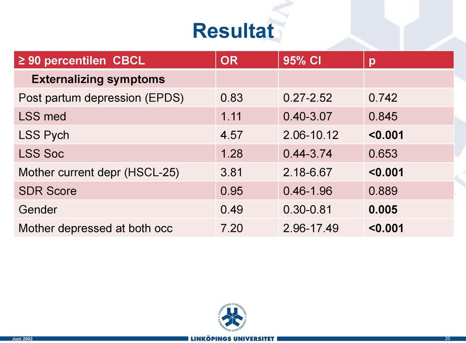 001 LSS Soc 1.28 0.44-3.74 0.653 Mother current depr (HSCL-25) 3.81 2.18-6.67 <0.