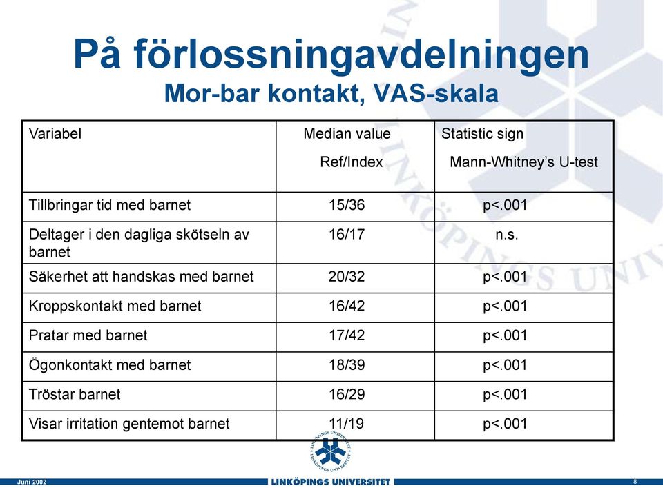 001 Deltager i den dagliga skötseln av barnet 16/17 n.s. Säkerhet att handskas med barnet 20/32 p<.