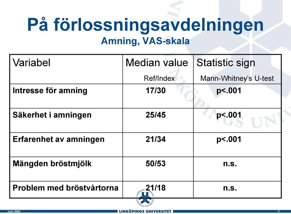 17/30 p<.001 Säkerhet i amningen 25/45 p<.