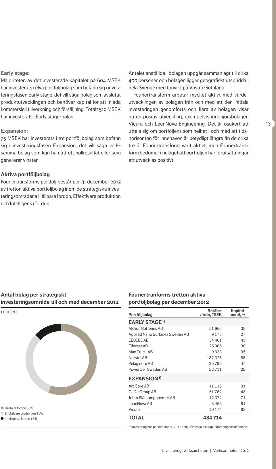 Expansion: 75 MSEK har investerats i tre portföljbolag som befann sig i investeringsfasen Expansion, det vill säga verksamma bolag som kan ha nått ett nollresultat eller som genererar vinster.