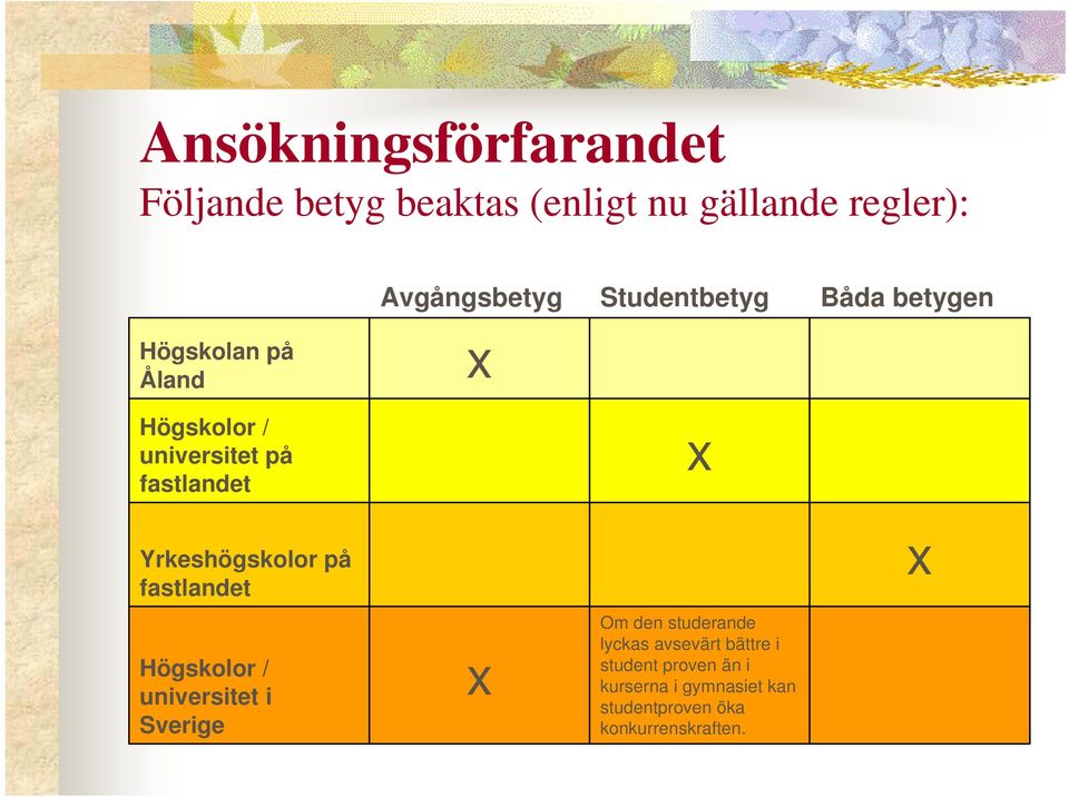 universitet i Sverige Avgångsbetyg x x Studentbetyg x Om den studerande lyckas avsevärt