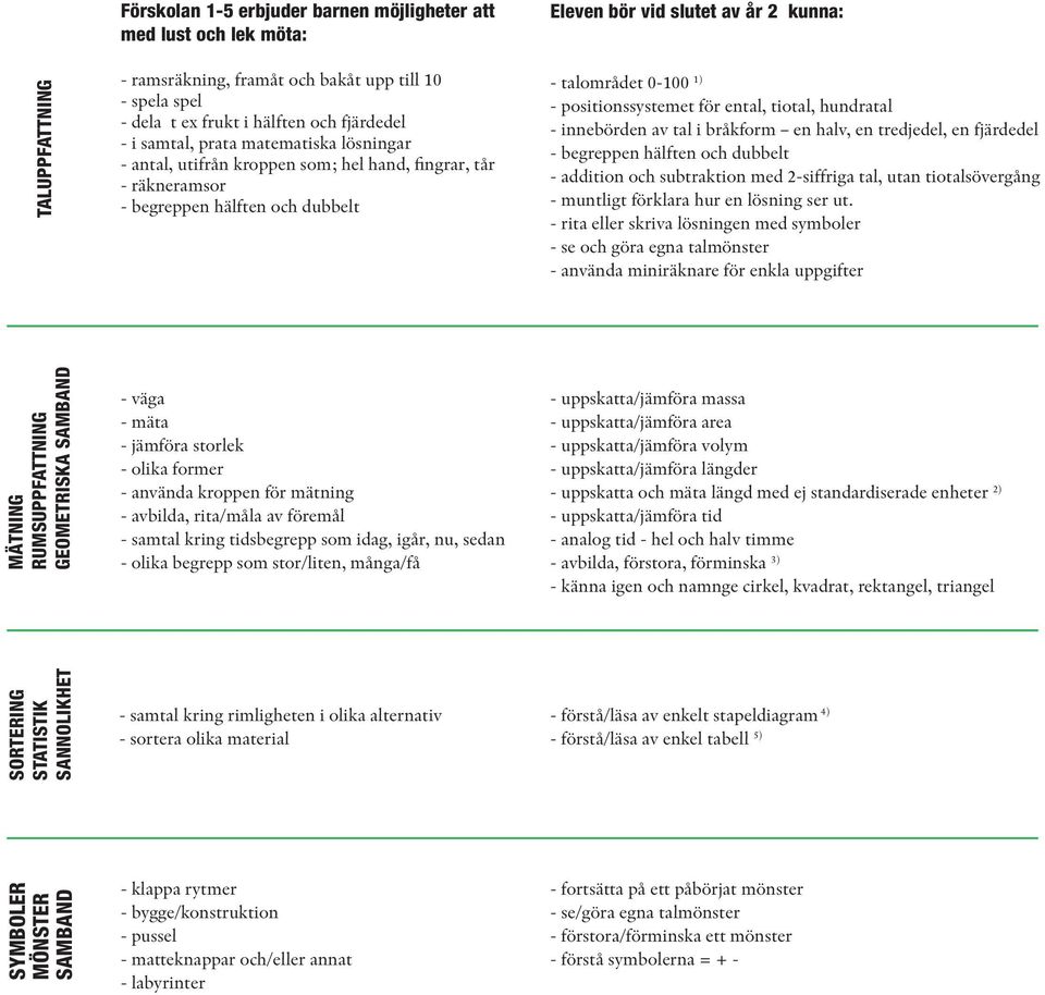 positionssystemet för ental, tiotal, hundratal - innebörden av tal i bråkform en halv, en tredjedel, en fjärdedel - begreppen hälften och dubbelt - addition och subtraktion med 2-siffriga tal, utan