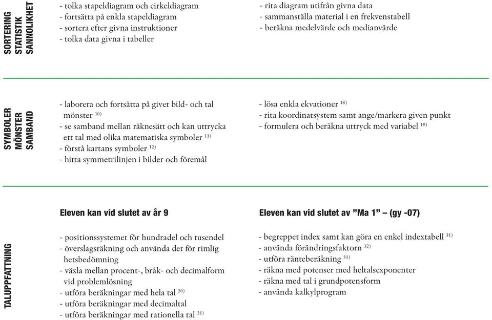 räknesätt och kan uttrycka ett tal med olika matematiska symboler 11) - förstå kartans symboler 12) - hitta symmetrilinjen i bilder och föremål - lösa enkla ekvationer 18) - rita koordinatsystem samt