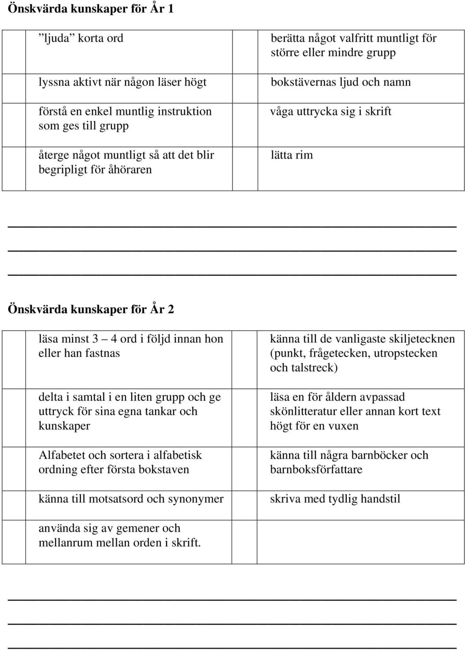 han fastnas delta i samtal i en liten grupp och ge uttryck för sina egna tankar och kunskaper Alfabetet och sortera i alfabetisk ordning efter första bokstaven känna till motsatsord och synonymer