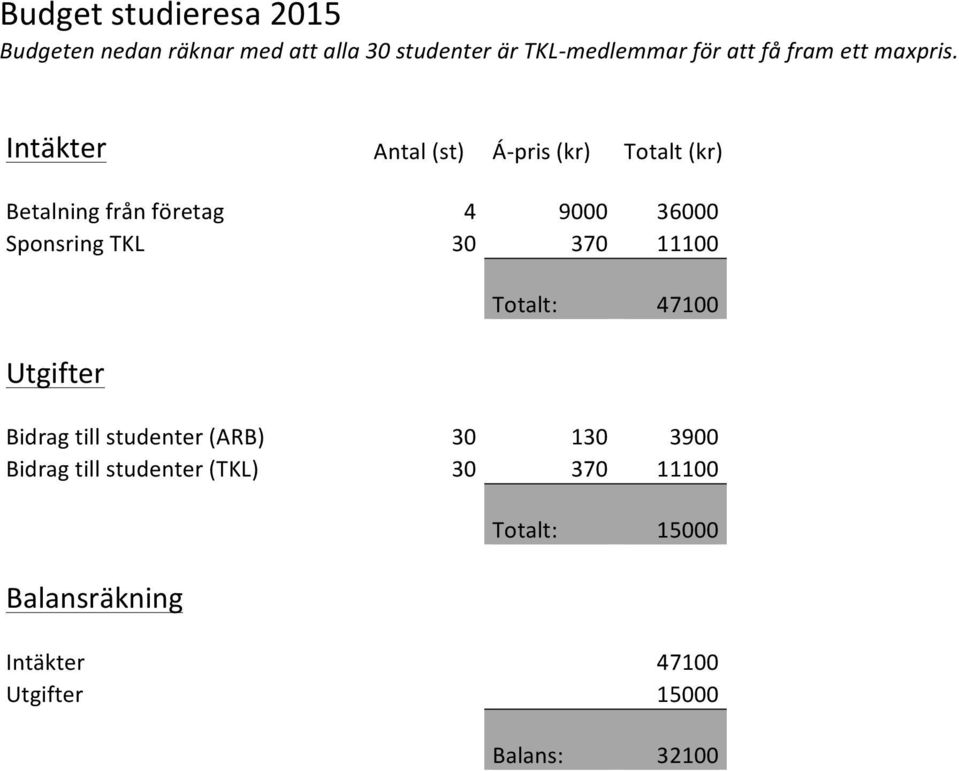 Intäkter Antal (st) Á- pris (kr) Totalt (kr) Betalning från företag 4 9000 36000 Sponsring TKL 30