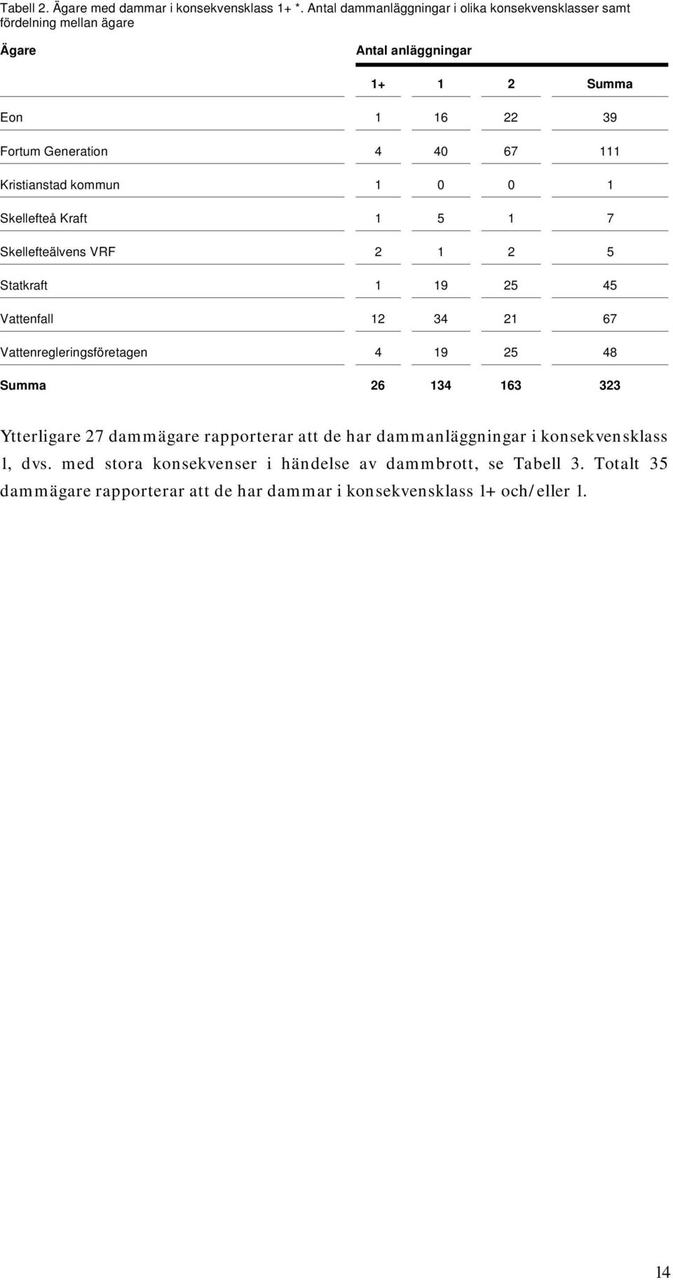 111 Kristianstad kommun 1 0 0 1 Skellefteå Kraft 1 5 1 7 Skellefteälvens VRF 2 1 2 5 Statkraft 1 19 25 45 Vattenfall 12 34 21 67 Vattenregleringsföretagen 4