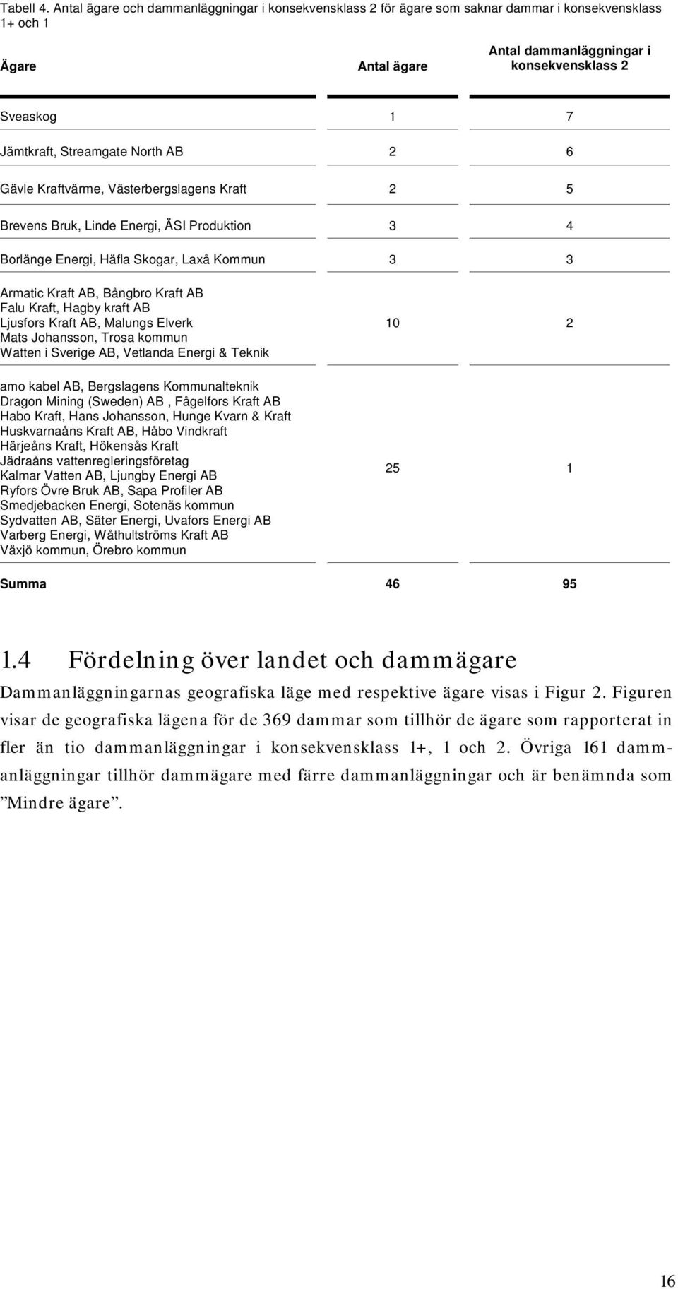 Streamgate North AB 2 6 Gävle Kraftvärme, Västerbergslagens Kraft 2 5 Brevens Bruk, Linde Energi, ÄSI Produktion 3 4 Borlänge Energi, Häfla Skogar, Laxå Kommun 3 3 Armatic Kraft AB, Bångbro Kraft AB