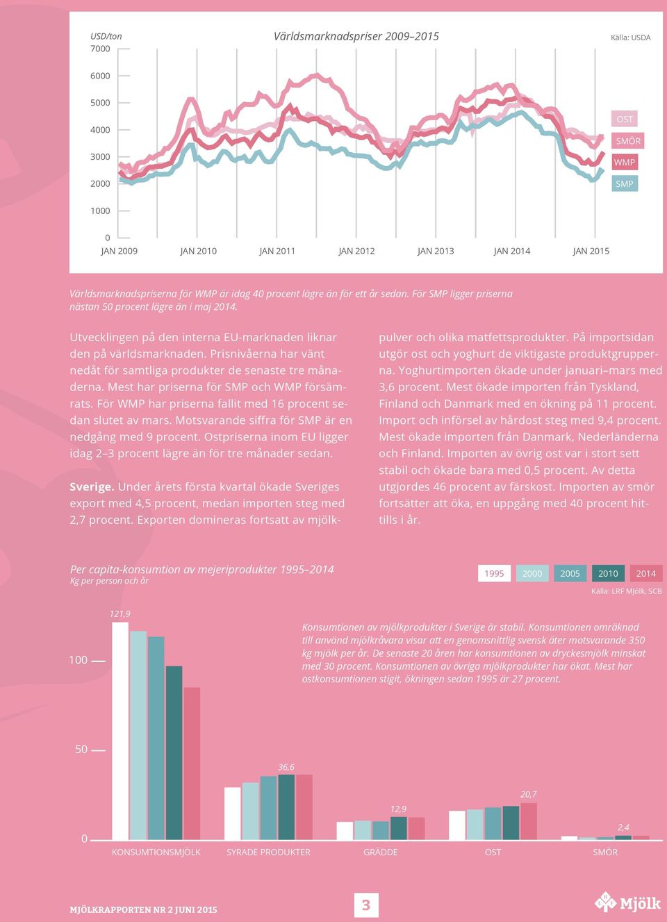 Prisnivåerna har vänt nedåt för samtliga produkter de senaste tre månaderna. Mest har priserna för SMP och WMP försämrats. För WMP har priserna fallit med 16 procent sedan slutet av mars.