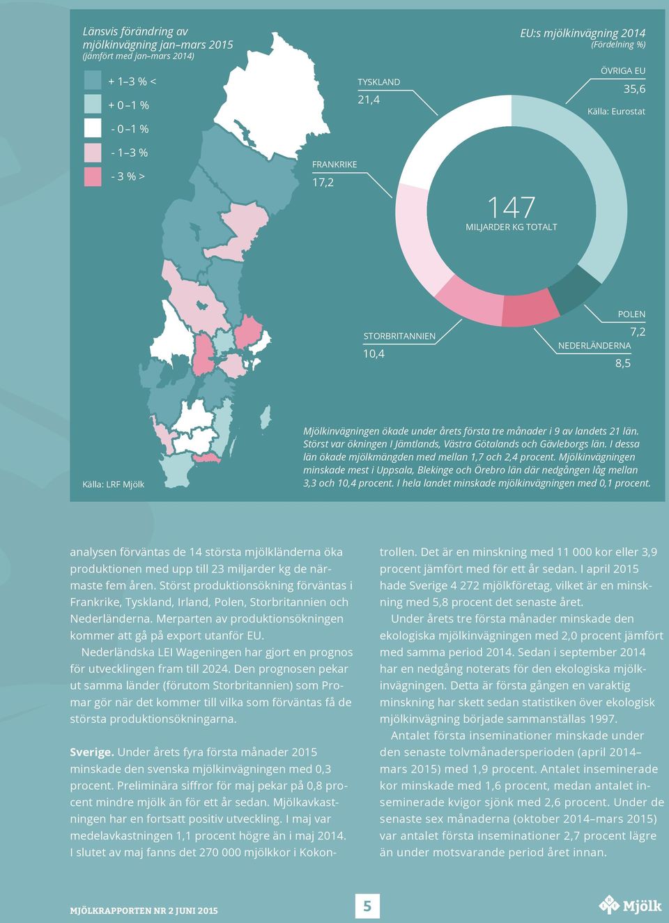 Störst var ökningen I Jämtlands, Västra Götalands och Gävleborgs län. I dessa län ökade mjölkmängden med mellan 1,7 och 2,4 procent.