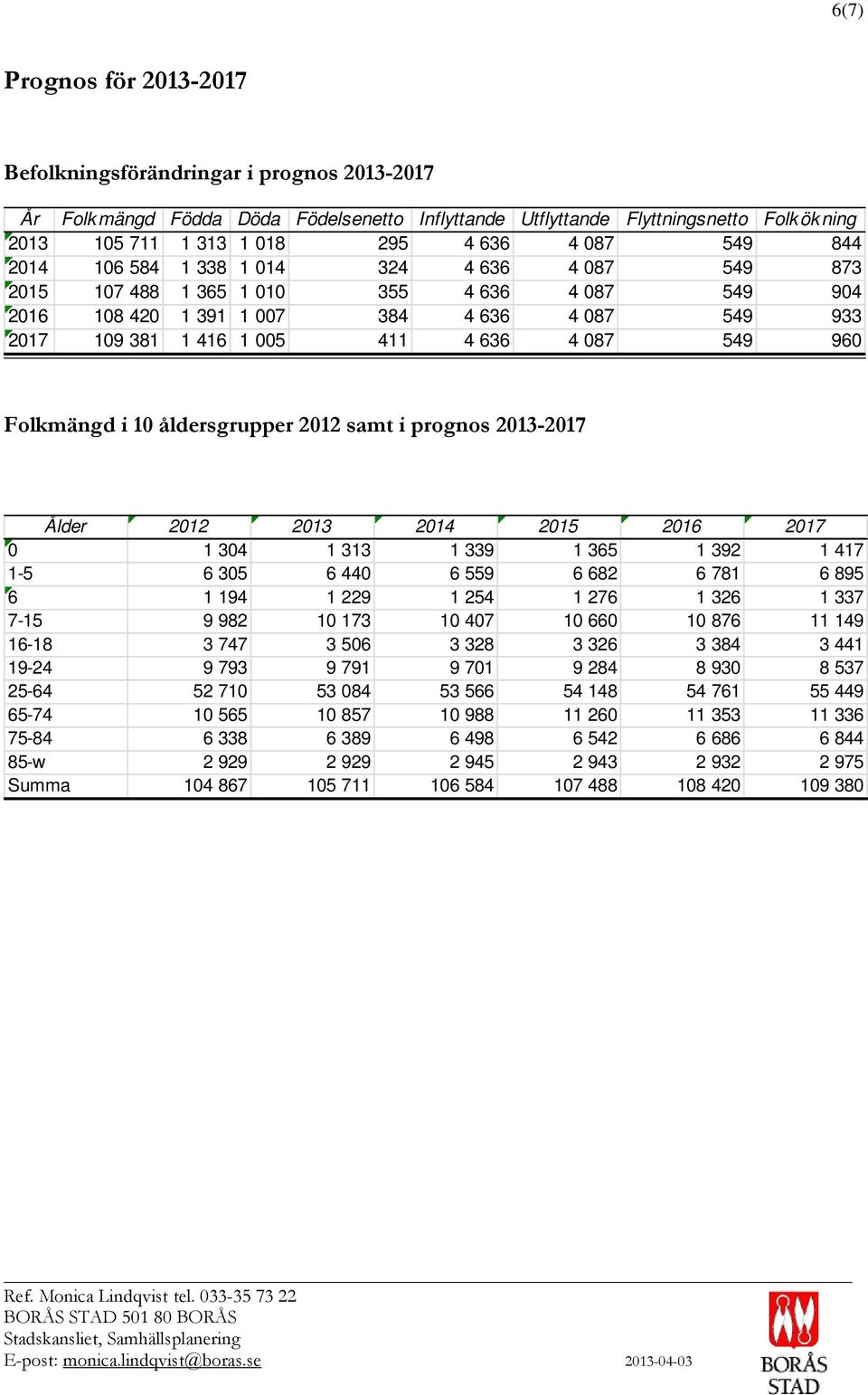 549 960 Folkmängd i 10 åldersgrupper 2012 samt i prognos 2013-2017 Ålder 2012 2013 2014 2015 2016 2017 0 1 304 1 313 1 339 1 365 1 392 1 417 1-5 6 305 6 440 6 559 6 682 6 781 6 895 6 1 194 1 229 1