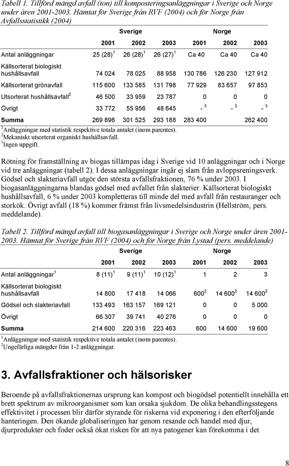 Källsorterat biologiskt hushållsavfall 74 024 78 025 88 958 130 786 126 230 127 912 Källsorterat grönavfall 115 600 133 585 131 798 77 929 83 657 97 853 Utsorterat hushållsavfall 2 46 500 33 959 23