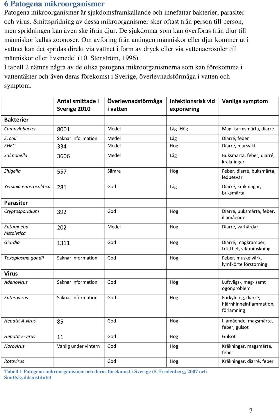 Om avföring från antingen människor eller djur kommer ut i vattnet kan det spridas direkt via vattnet i form av dryck eller via vattenaerosoler till människor eller livsmedel (10. Stenström, 1996).