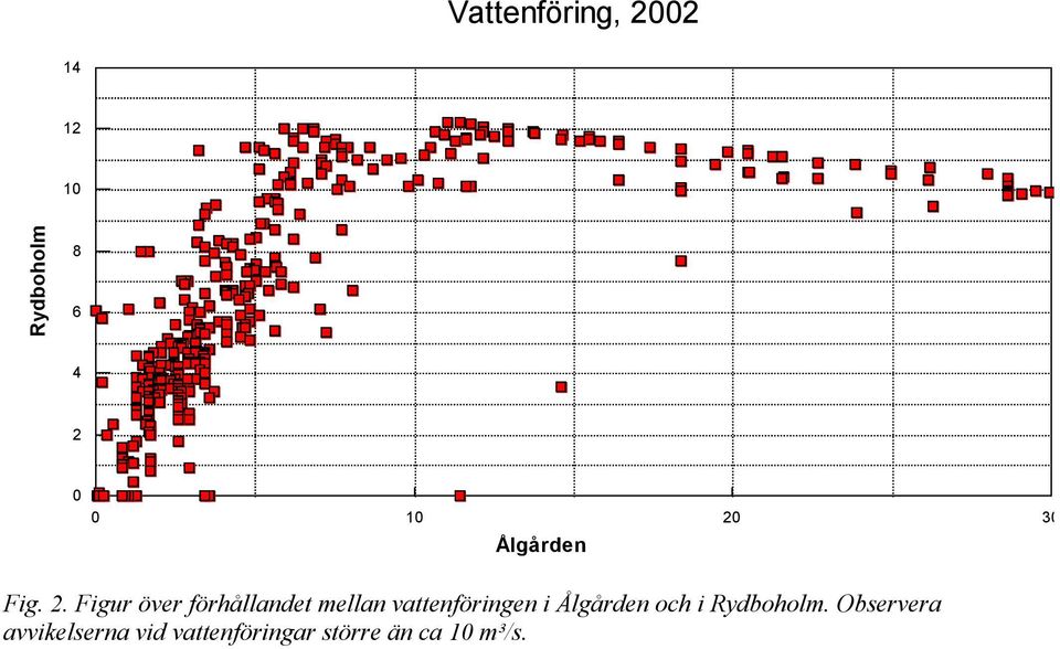 Figur över förhållandet mellan vattenföringen i