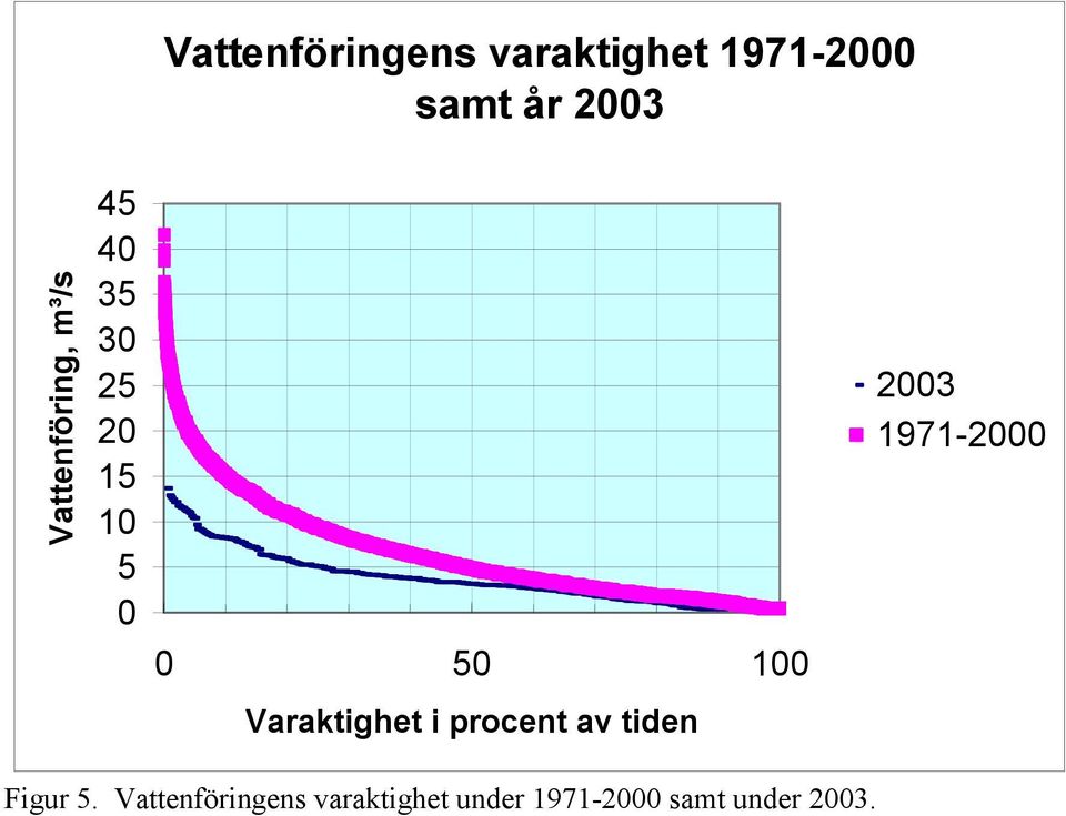 2003 1971-2000 Varaktighet i procent av tiden Figur 5.