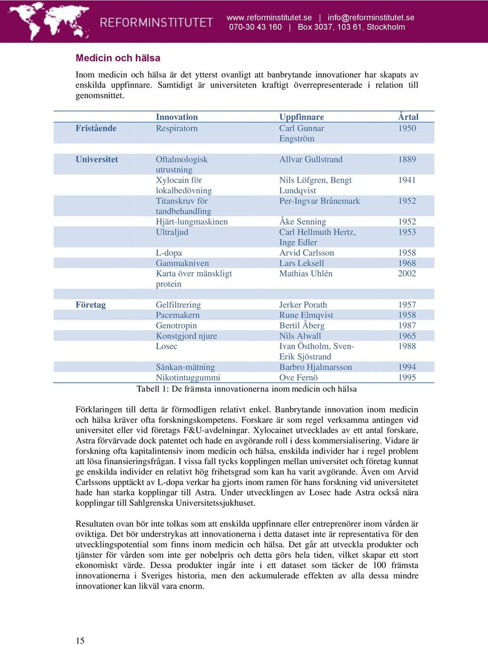 Innovation Uppfinnare Årtal Fristående Respiratorn Carl Gunnar 1950 Engström Universitet Oftalmologisk Allvar Gullstrand 1889 utrustning Xylocain för Nils Löfgren, Bengt 1941 lokalbedövning Lundqvist