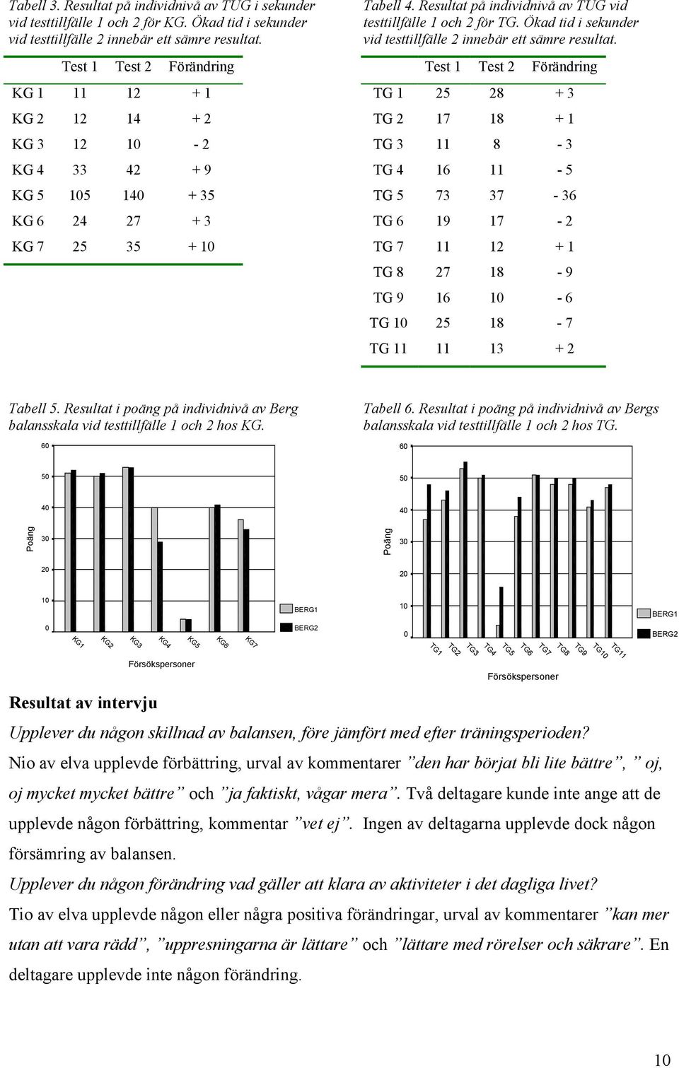 Resultat på individnivå av TUG vid testtillfälle 1 och 2 för TG. Ökad tid i sekunder vid testtillfälle 2 innebär ett sämre resultat.