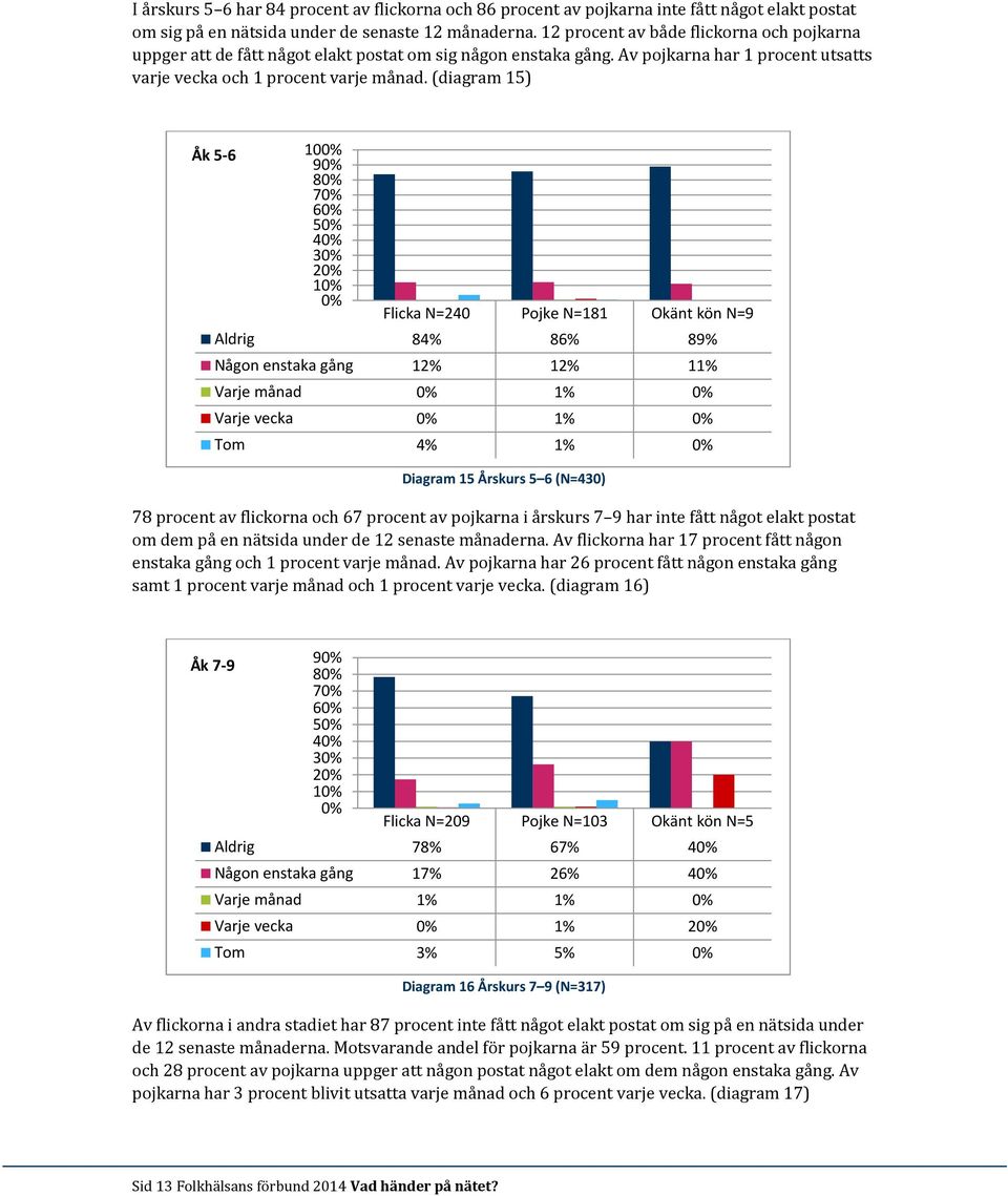 (diagram 15) Åk 5-6 10 9 8 7 6 5 4 3 1 Flicka N=240 Pojke N=181 Okänt kön N=9 Aldrig 84% 86% 89% Någon enstaka gång 12% 12% 11% Varje månad 1% Varje vecka 1% Tom 4% 1% Diagram 15 Årskurs 5 6 (N=430)