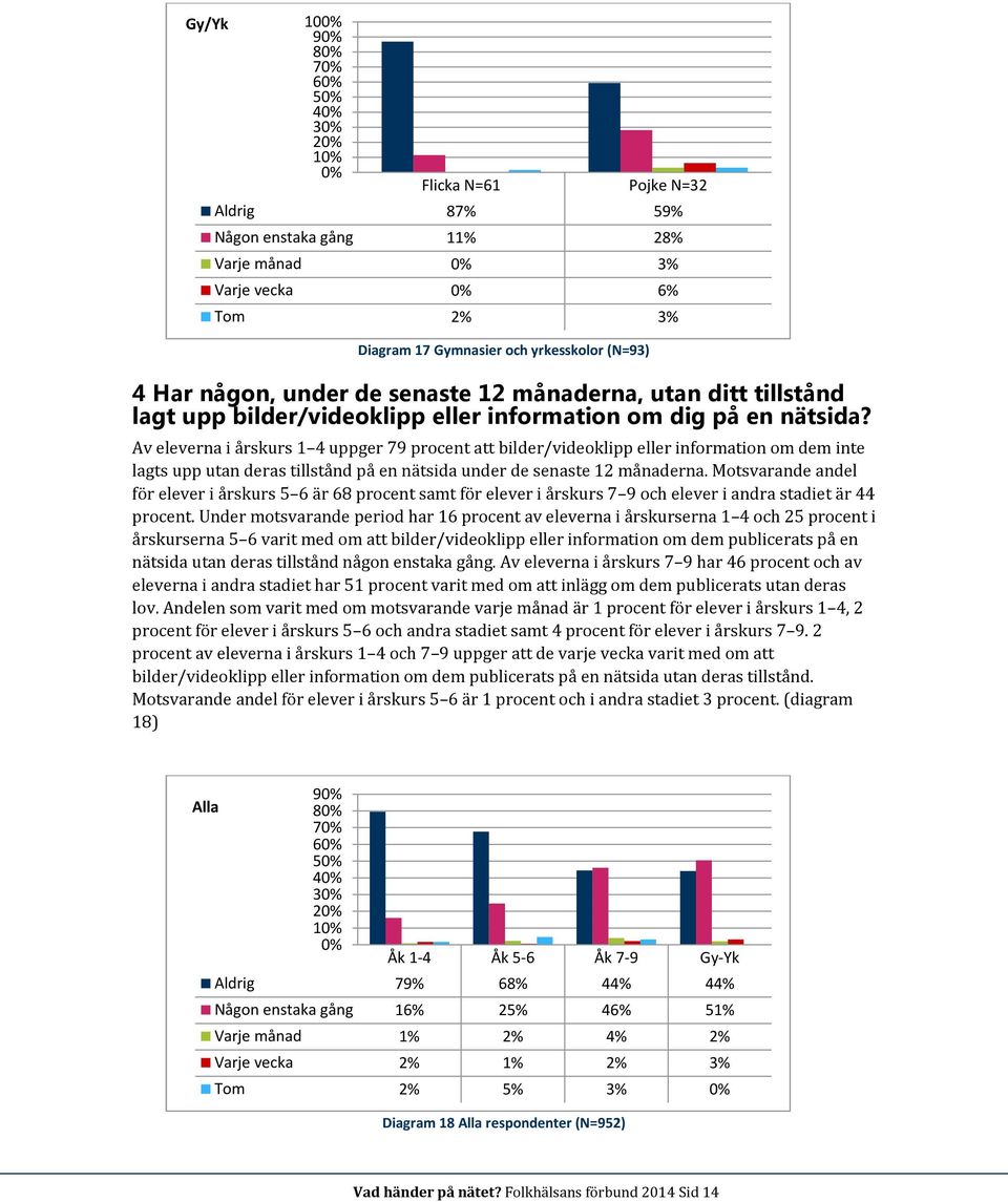 Av eleverna i årskurs 1 4 uppger 79 procent att bilder/videoklipp eller information om dem inte lagts upp utan deras tillstånd på en nätsida under de senaste 12 månaderna.