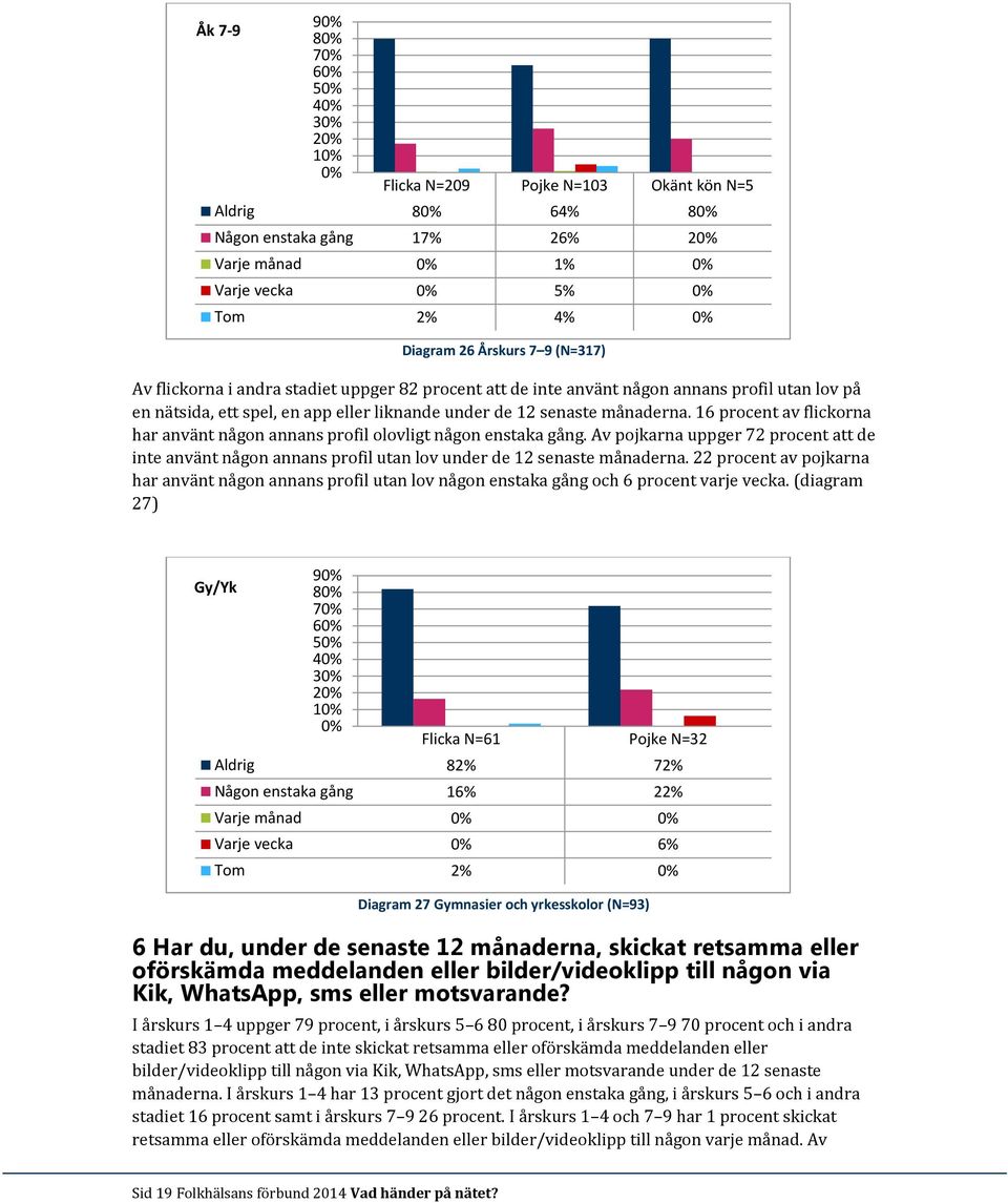 16 procent av flickorna har använt någon annans profil olovligt någon enstaka gång. Av pojkarna uppger 72 procent att de inte använt någon annans profil utan lov under de 12 senaste månaderna.