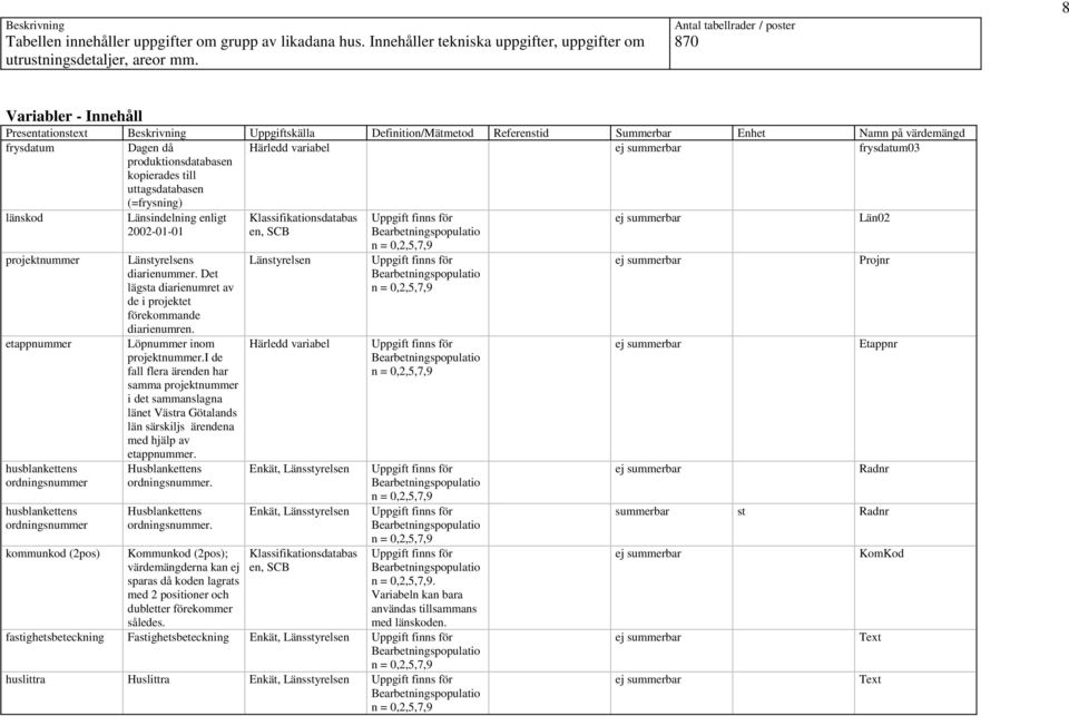 produktionsdatabasen kopierades till uttagsdatabasen (=frysning) länskod Länsindelning enligt 2002-01-01 Klassifikationsdatabas en, SCB n = 0,2,5,7,9 ej summerbar Län02 projektnummer etappnummer