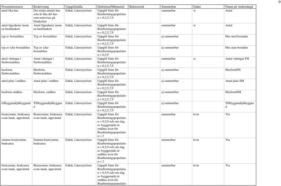 flerbostadshus Typ av ickebostadshus Antal våningar i flerbostadshus Husform, flerbostadshus n = 0,2,5,7,9 n = 0,2,5,7,9 antal plan i småhus Antal plan i småhus n = 0,2,5,7,9 husform småhus Husform,