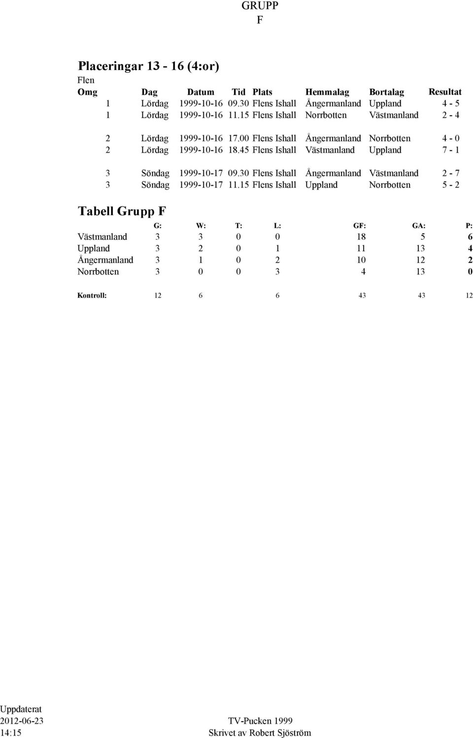 00 Flens Ishall Ångermanland Norrbotten 4-0 2 Lördag 1999-10-16 18.45 Flens Ishall Västmanland Uppland 7-1 3 Söndag 1999-10-17 09.