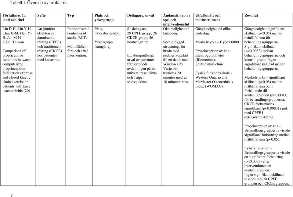 exercise and closed kinetic chain exercise in patients with knee osteoarthritis (2) Syfte Typ Plats och yrkesgrupp Att jämföra effekten av datoriserad träning (CPFE) och traditionell träning (CKCE)