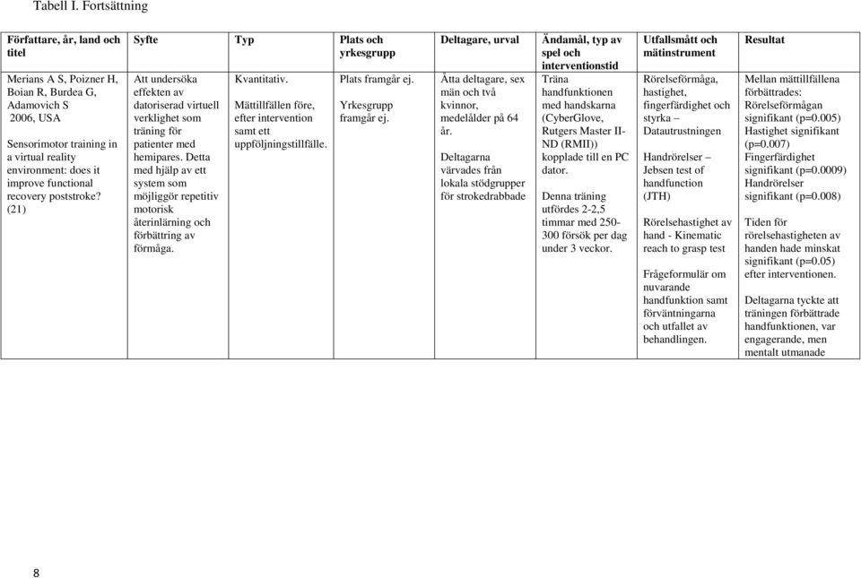 poststroke? (21) Syfte Typ Plats och yrkesgrupp Att undersöka effekten av datoriserad virtuell verklighet som träning för patienter med hemipares.