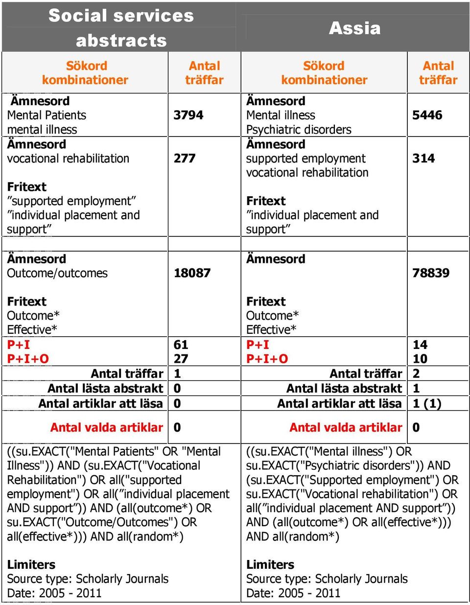 artiklar 0 ((su.exact("mental Patients" OR "Mental Illness")) AND (su.exact("vocational Rehabilitation") OR all("supported employment") OR all( individual placement AND )) AND (all(outcome*) OR su.