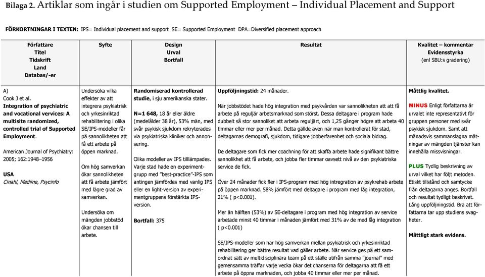 approach Författare Titel Tidskrift Land Databas/-er Syfte Design Urval Bortfall Resultat Kvalitet kommentar Evidensstyrka (enl SBU:s gradering) A) Cook J et al.